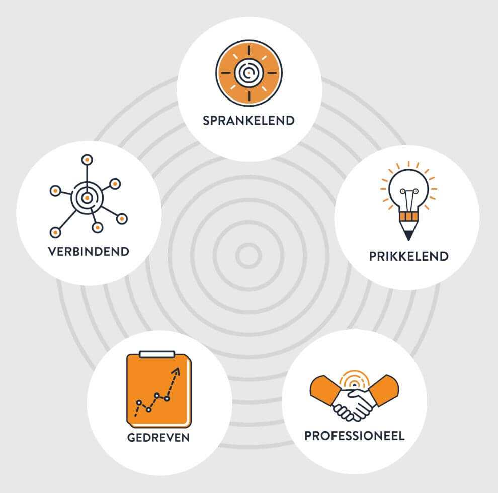 De kernwaarden van Crossphase: professioneel, gedreven, verbindend, prikkelend en sprankelend