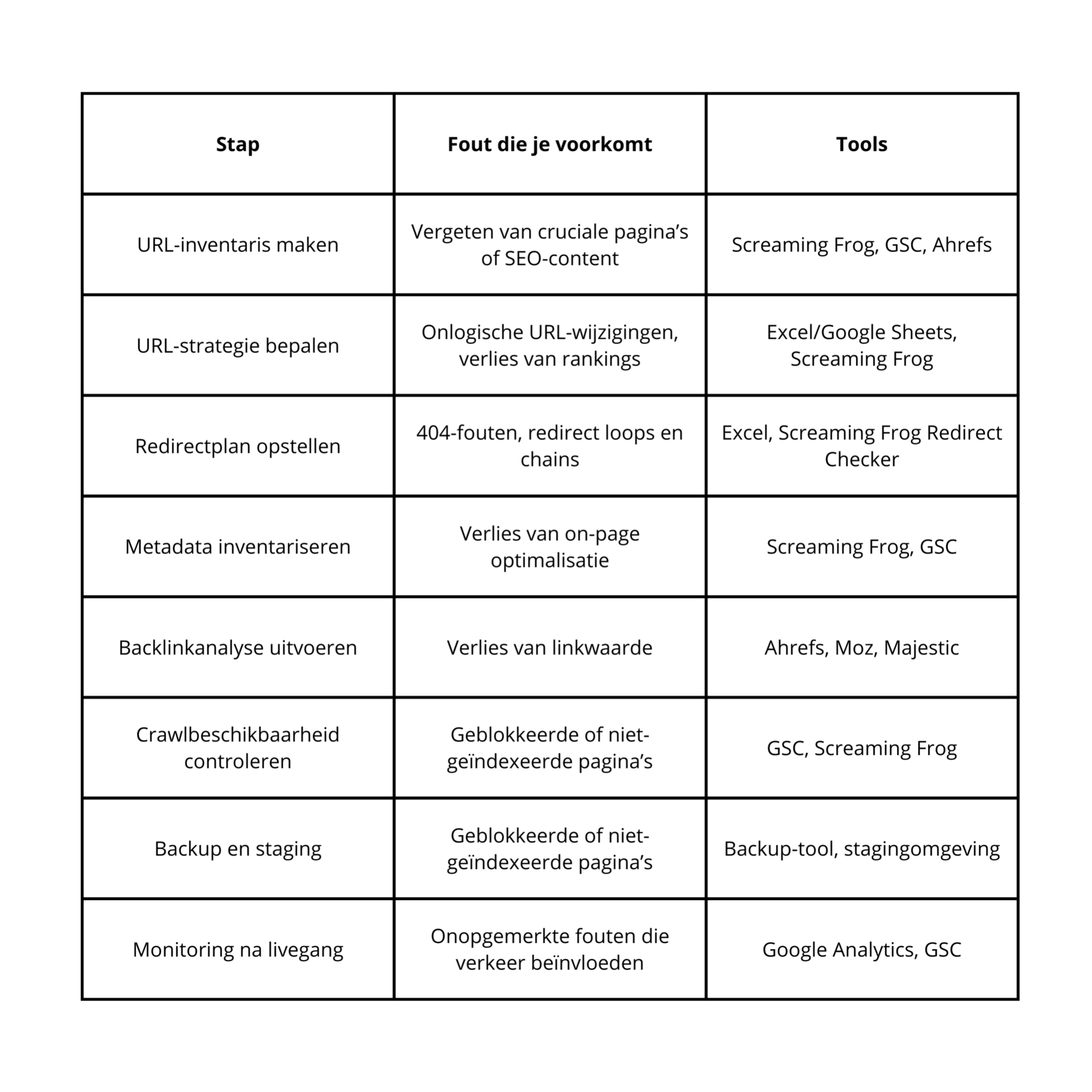 Tabel contentmigratie 5