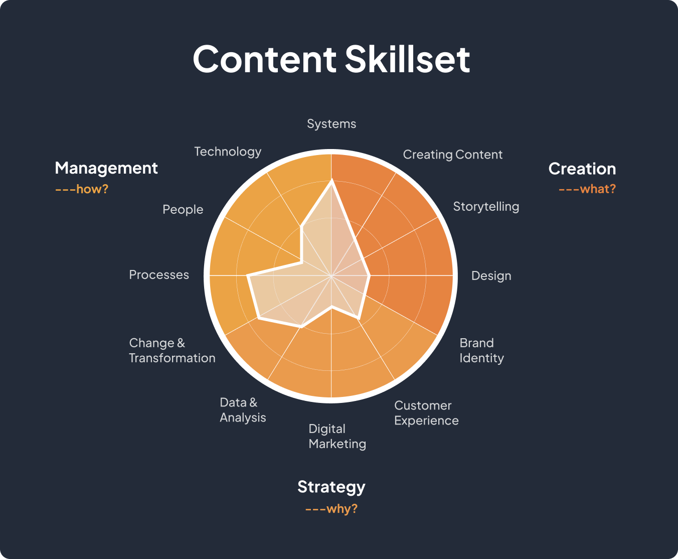 Content skillset