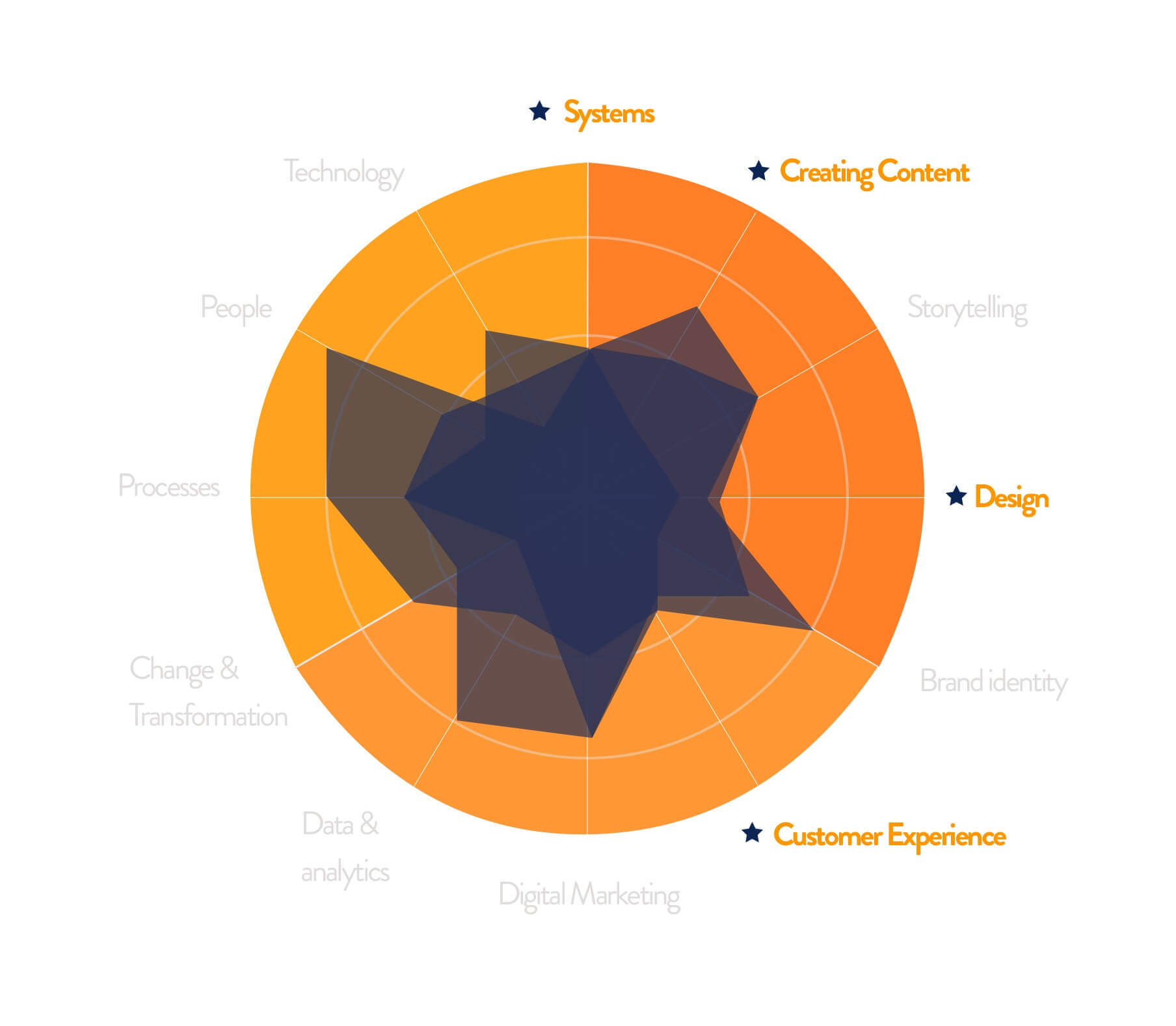 Content skillset voor teams