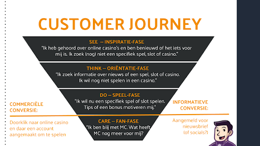 Meneer Casino customer journey
